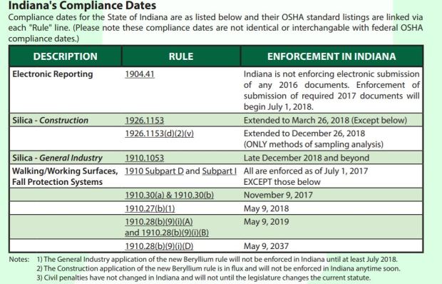 IOHSA compliance dates OSHA