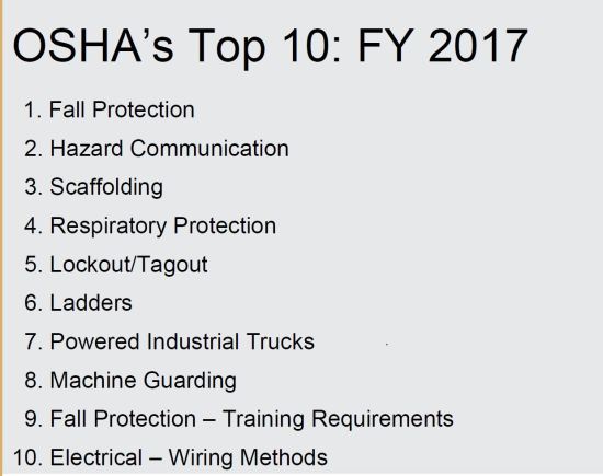 OSHA top ten most cited 2017